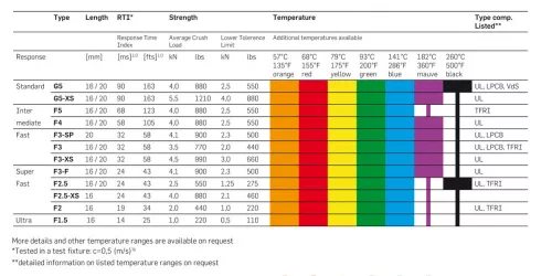 G5-RWA-68 rot 5mm 68 °C - Wärmeabgabeampulle für RWA-Anlagen