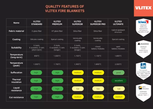 VLITEX Spezial Feuerlöschdecke Premium M Electric 7x8  Meter