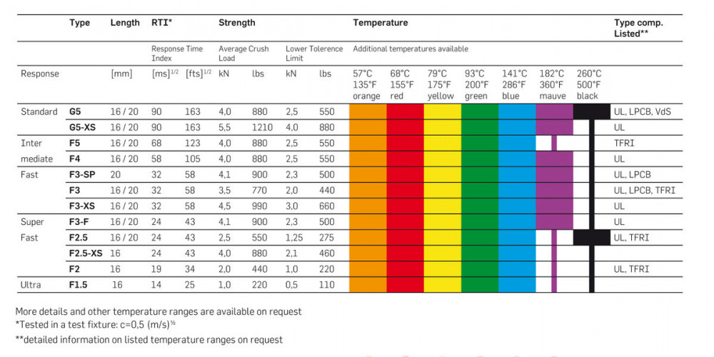 G8-RWA-57 narancs 8 mm 57 °C - Hőkioldó ampulla RWA rendszerekhez G8-RWA-57 narancs 8 mm 57 °C - Hőkioldó ampulla RWA rendszerekhez